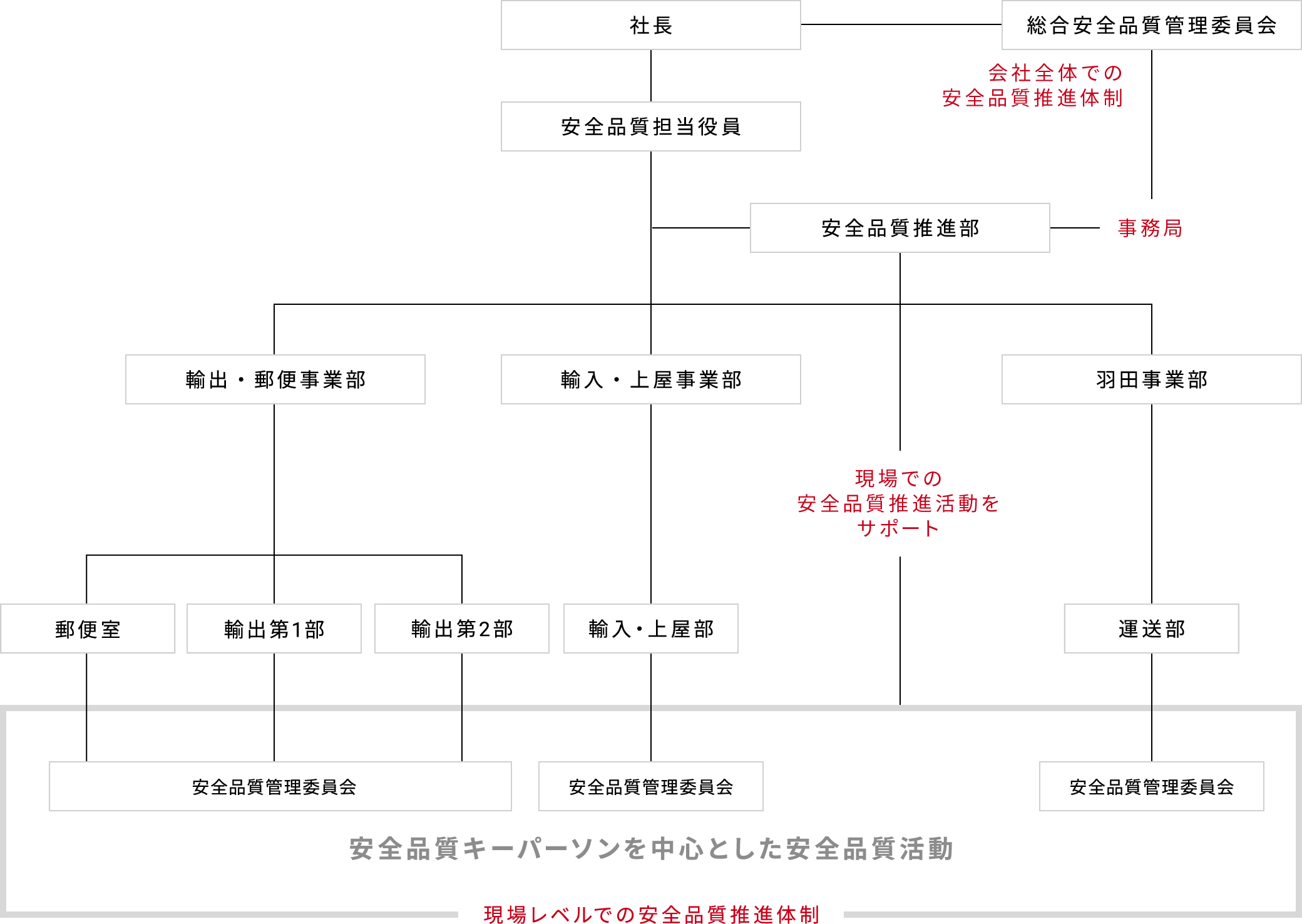 安全品質管理体制図