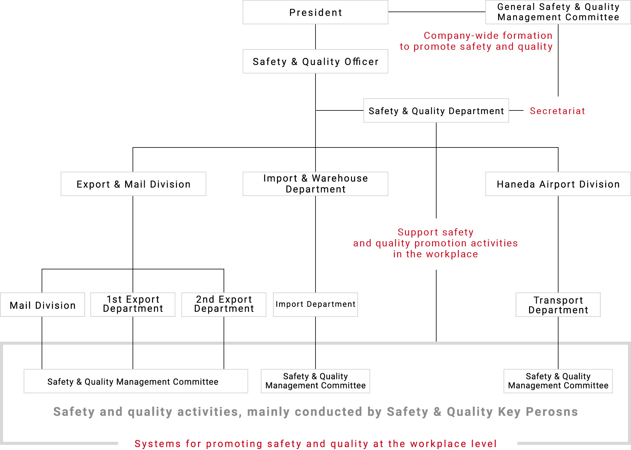 Safety & Quality Management Systems