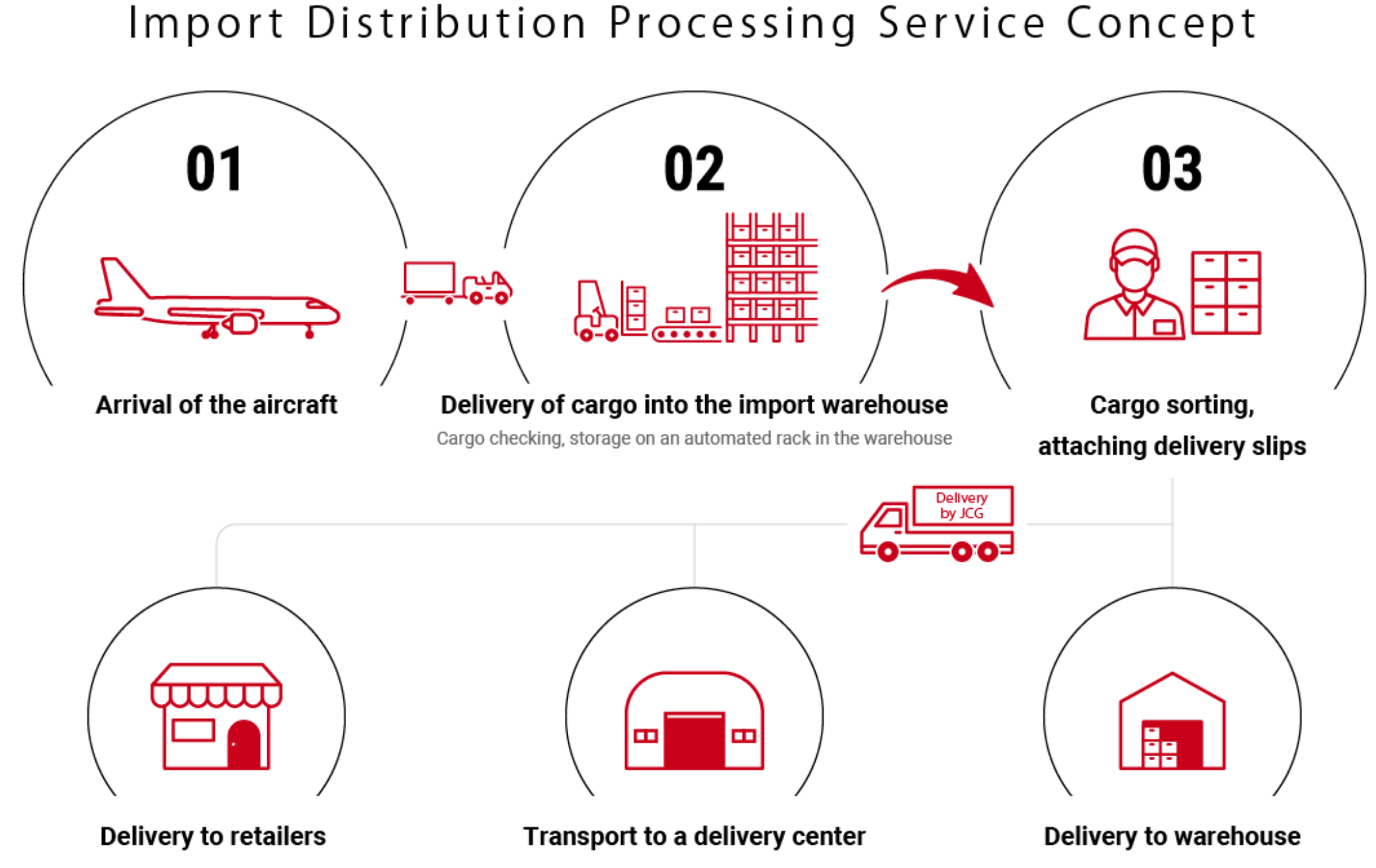 Import Distribution Processing Service Concept