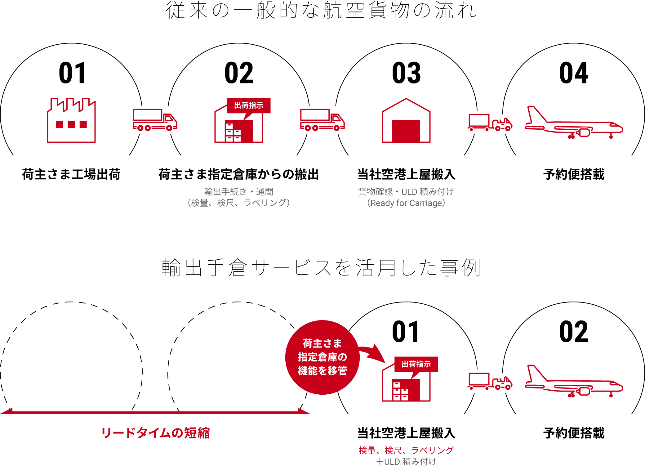 従来の一般的な航空貨物の流れ輸出手倉サービスを活用した事例